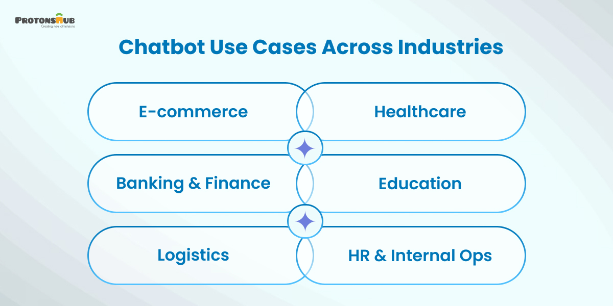 Chatbot Use Cases Across Industries
  
