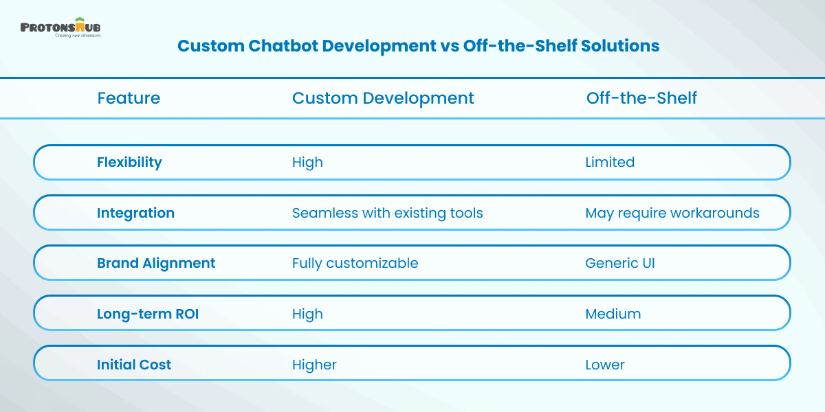  Custom vs Off-the-Shelf Chatbot Comparison Table